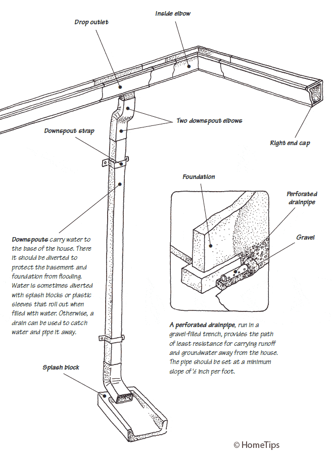 Rain Gutters and Downspouts Parts Diagram