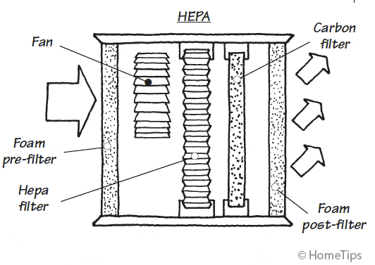 Diagram of a HEPA air filter, showing the internal parts and direction of air movement.