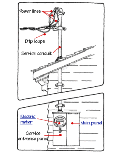 Home Electrical Service electrical service entrance diagrams 