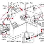 Diagram of a house's ventilation system, including attic, kitchen, and foundation vents.