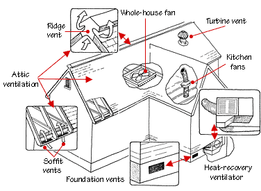 Many appliances and vents combine to properly ventilate a home.