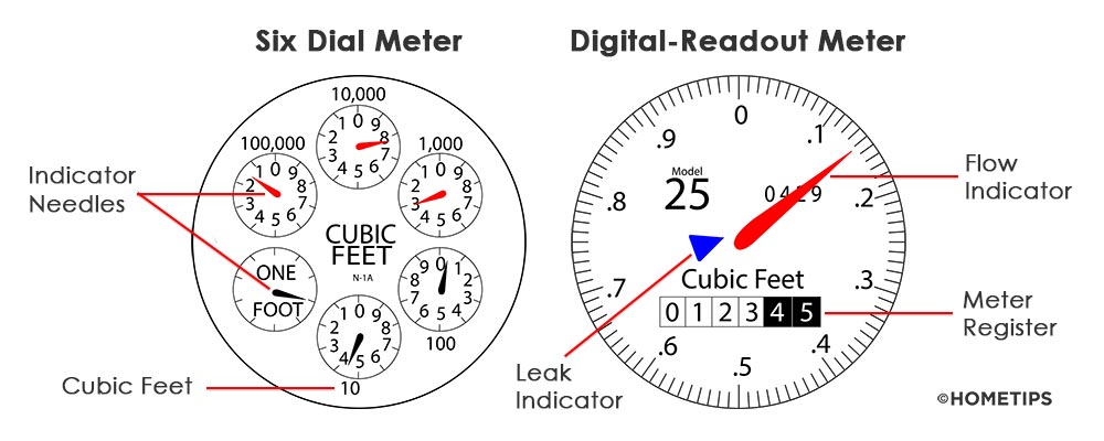 Diagram of 2 types of water meter display, including six dial, digital-readout, and its indicators.