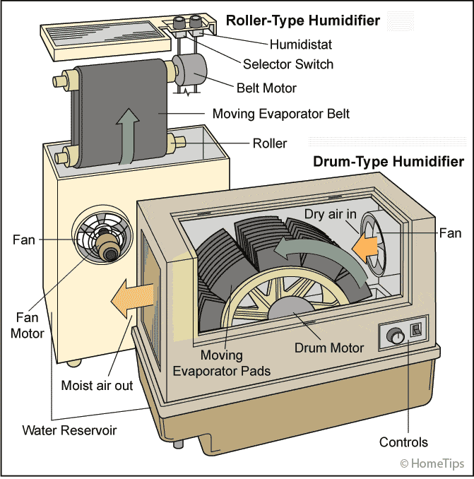 Internal diagram of a roller-type and drum-type humidifier including internal and external parts.