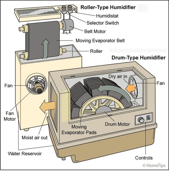 Two Types of Humidifiers