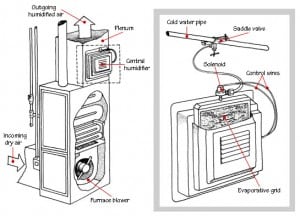 How Humidifiers Work | HomeTips wiring diagram ac appliances 
