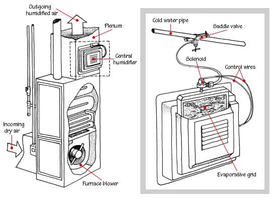 central humidifier on air conditioner