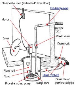 Sump Pump Parts & Installation Diagram