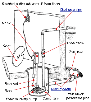 install sump pump parts diagram
