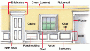 Diagram of various types of interior molding and trim in different areas of a wall.