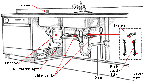 Illustration of a kitchen sink plumbing system including water supply, drains, tubes, and shut-off valves.