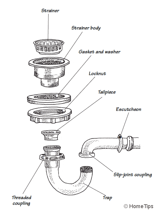 Diagram of a kitchen sink drain including its parts.