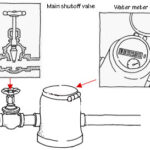 Diagram of a water supply's main shutoff valve connected to a meter, including internal view.