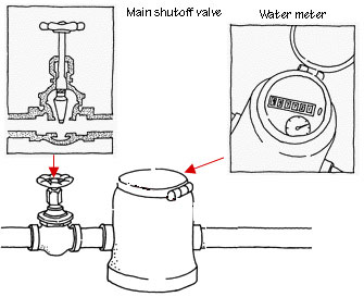 Diagram of a water supply's main shutoff valve connected to a meter, including internal view.
