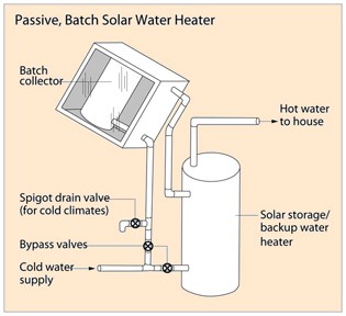 Passive Solar Hot Water System