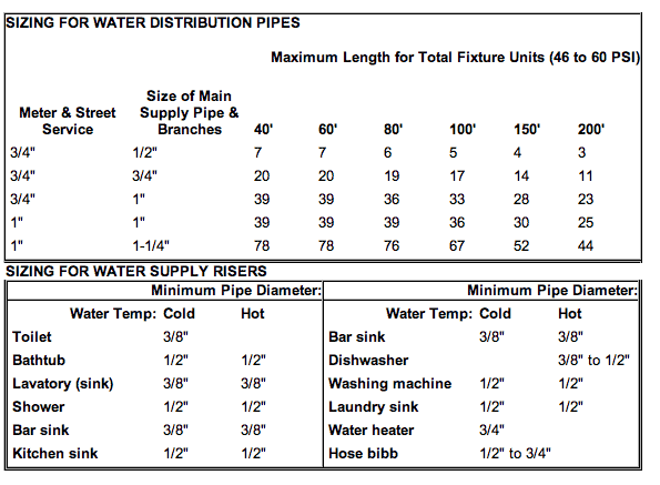 Table of sizing for water distribution pipes and water supply risers.