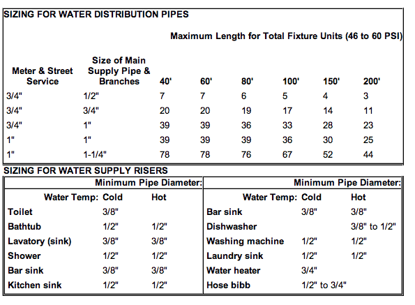 Natural Gas Pipe Sizing Chart 7 Wc