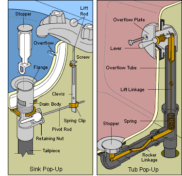 How To Fix A Bathtub Or Sink Pop Up Stopper, Diagram Of Bathtub Drain System