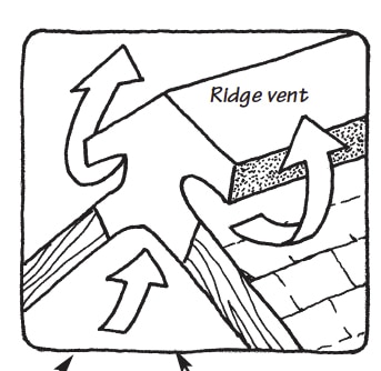 Black and white illustration of a ridge vent, including direction of air movement.