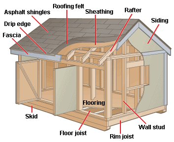 How Outdoor Sheds & Playhouses Work