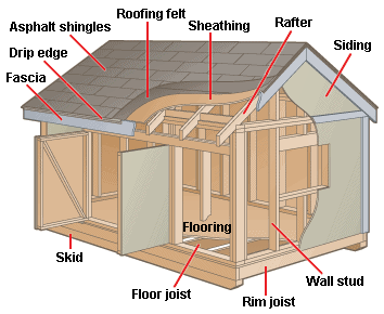 How Outdoor Sheds & Playhouses Work external lighting wiring diagrams 