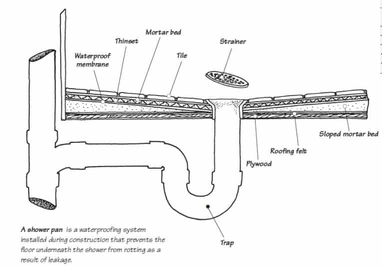Diagram of a shower pan, including parts of waterproofed flooring and drainage.