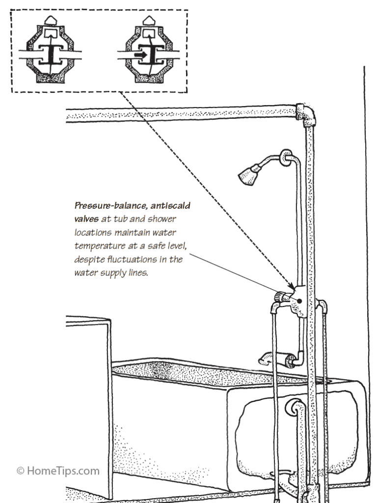 Diagram of a shower plumbing with a diverter valve, including water flow control variations.
