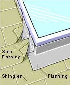 bottom flashing for installing skylight in roof
