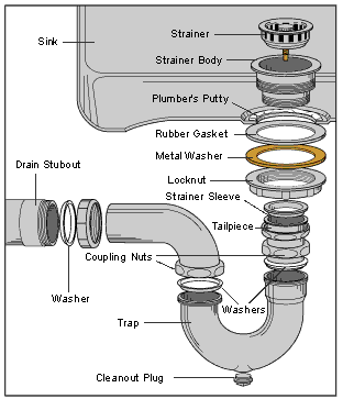 sink drain trap diagram