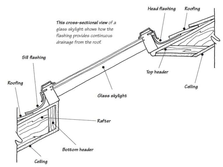 Cut-away diagram of a skylight in cross-sectional view, including flashing, roofing, headers, and rafter.