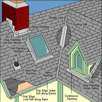 How To Repair A Skylight Leak