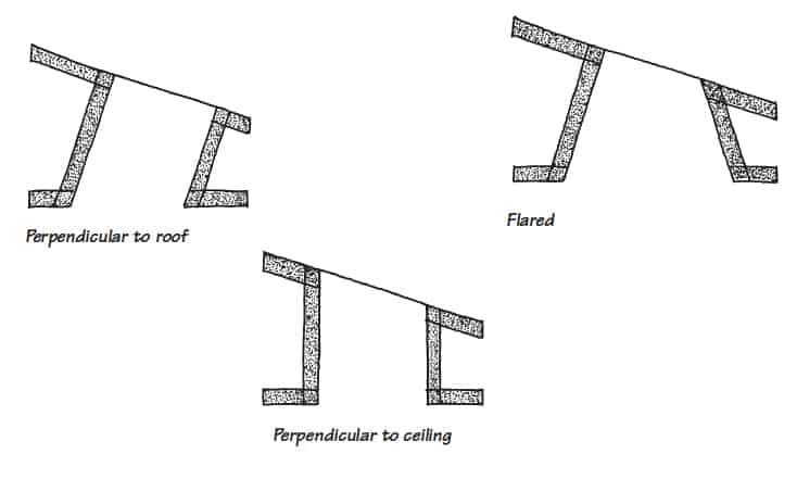 Illustration of skylight shafts types, including perpendicular to roof, flared, and perpendicular to ceiling.