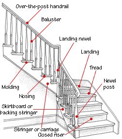 Image result for parts of stairs  Stair components, Parts of stairs, Stairs