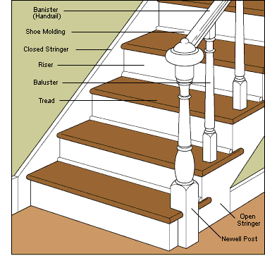 Diagram of a staircase including tread, riser, banister, and baluster. 