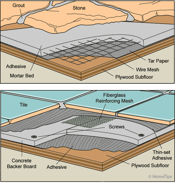 Stone and Tile Floor Diagrams showing stone and tile on a plywood subfloor