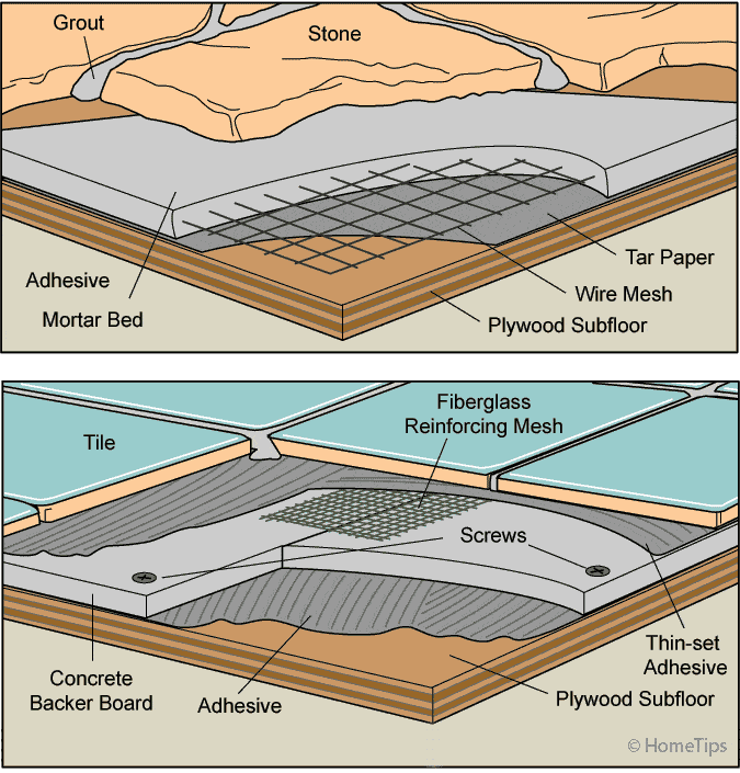 How to choose the thin tiles to overlap the existing floor, scm