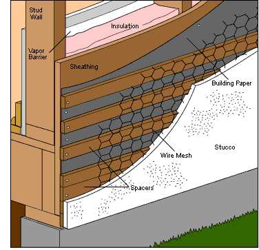 Stucco Siding Application Diagram