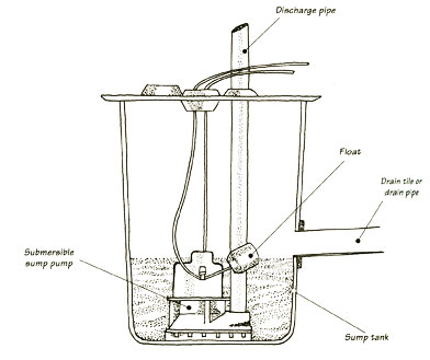 How To Install Or Replace A Sump Pump Hometips