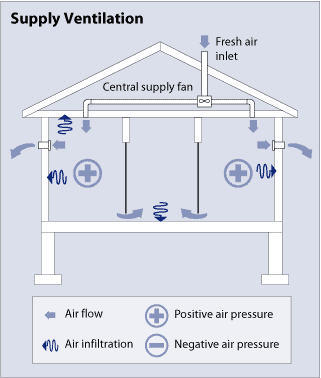 Diagram of a house’s supply ventilation system including airflow direction, infiltration, and positive pressure. 