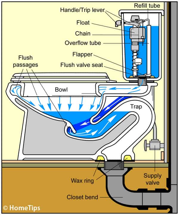 Diagram of a toilet plumbing system, including internal parts and direction of water supply delivery. 