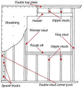 Double-Stud Wall Framing  Building America Solution Center