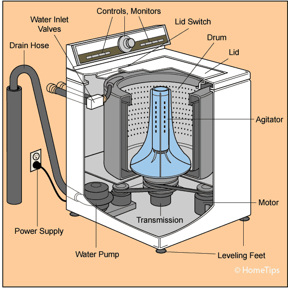 Cutaway diagram of a top-loading washing machine including internal and external parts.