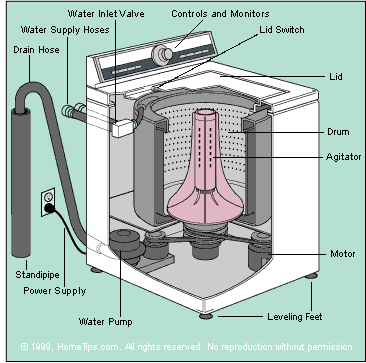 Washer Doesn't Agitate or Spin