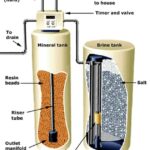 Diagram of a water softener's parts, including control valve, brine and mineral tanks.