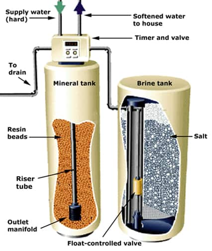 Diagram of a water softener's parts, including control valve, brine and mineral tanks.