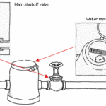 Diagram of a water meter between two water shutoff valves including an internal illustration.