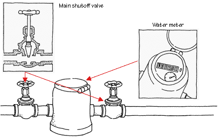 Diagram of a water meter between two water shutoff valves including an internal illustration. 