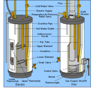 How a Storage Water Heater Works | HomeTips ao smith water heater wiring diagram 
