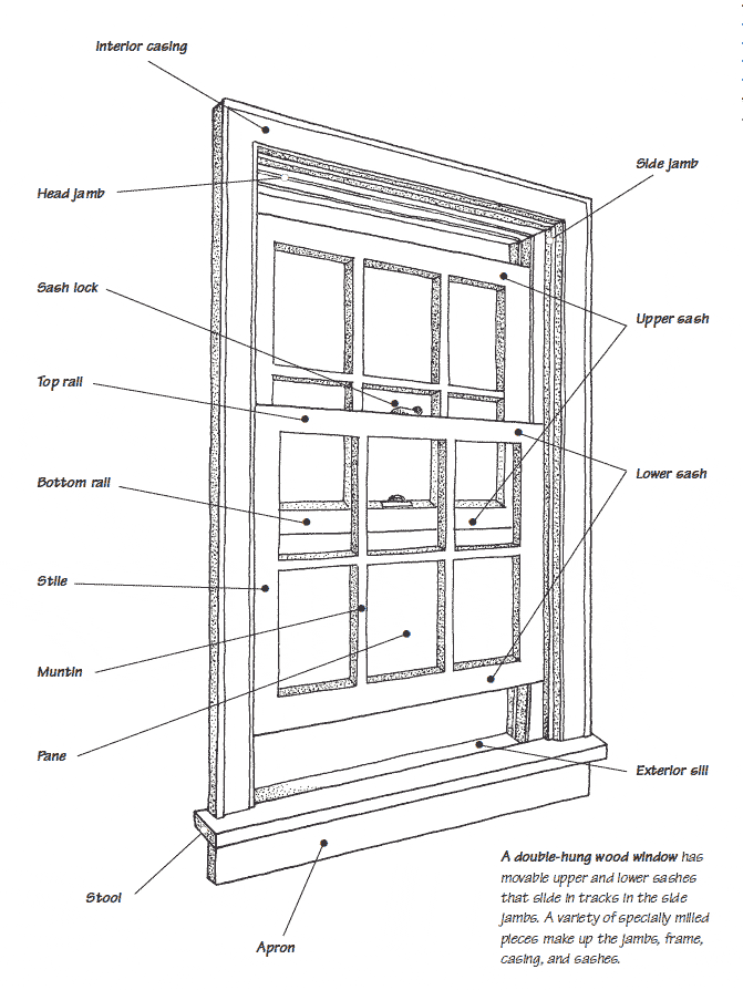 Diagram of a double-hung window, including jamb, casing, sash parts, and apron.