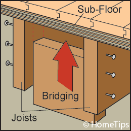 Diagram of a wood block (bridging) being inserted between floor joists
