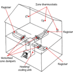 zoned heating and cooling system